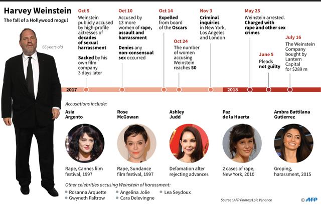 Weinstein: The fall of a Hollywood mogul. (AFP) Weinstein: The fall of a Hollywood mogul. (AFP)