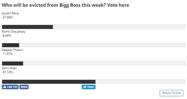 Bigg Boss 12 Elimination Poll Viewers Want Somi Khan Gone From The House See Result Hindustan Times Bigg boss 14 voting, how to vote for contestants online, bb14 voting poll online, ways to vote for your favourite contestants in bigg boss bigg boss 14 nominations and list of contestants on myjio app or website will be updated every week.