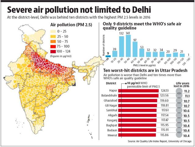 Air pollution reduces life by 4.3 years, deadlier than smoking and ...