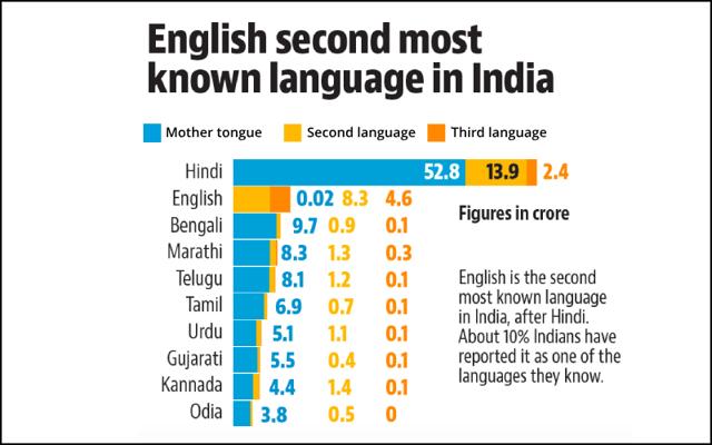 English is the second most known language in India (HT File) English is the second most known language in India (HT File)