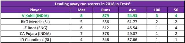 He scored 692 runs in his last Test series in Australia, all the while flexing his biceps, blowing kisses, taking a knock or two on the head and indulging in fiery talk in the middle of the pitch. 