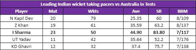 Ishant Sharma has the worst average for an Indian paceman with 50 wickets against Australia