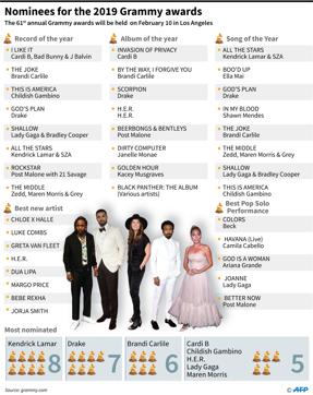 Nominations for the major categories in the Grammy 2019 music awards. - AFP / AFP (AFP) Nominations for the major categories in the Grammy 2019 music awards. - AFP / AFP (AFP)