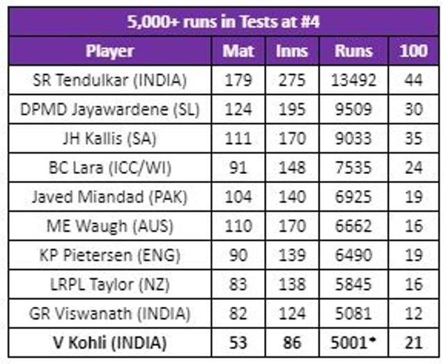 India Vs Australia: Records Tumble As Virat Kohli Brings Up 25th Test ...