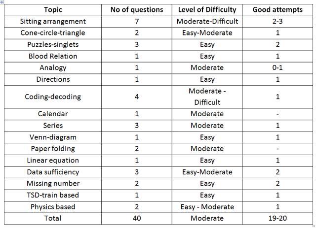 SNAP 2018 analysis: Paper was easier than last two years’ exams ...