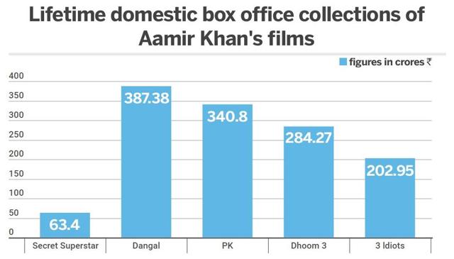 Lifetime domestic box office collections of Aamir’s last five films.