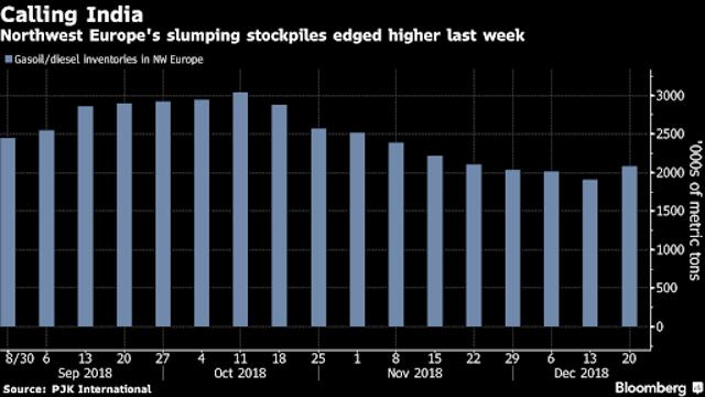 Europe’s diesel pull comes at a time of oversupply in East Asia, exacerbated by increased Chinese fuel exports that traders anticipate persisting into next year. Europe’s diesel pull comes at a time of oversupply in East Asia, exacerbated by increased Chinese fuel exports that traders anticipate persisting into next year.