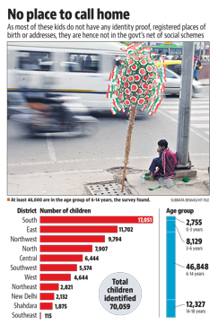 The highest concentration of children — 17,051 — were found based in south Delhi district. The highest concentration of children — 17,051 — were found based in south Delhi district.