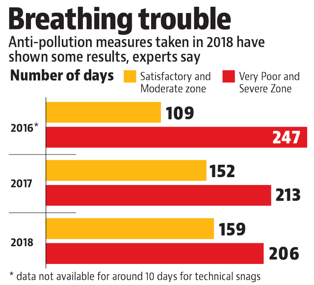Delhi’s air quality bad this year, but better compared to 2016 and 2017