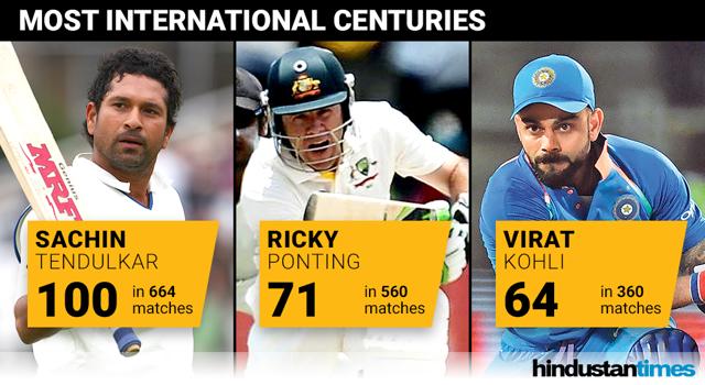 most century in international cricket