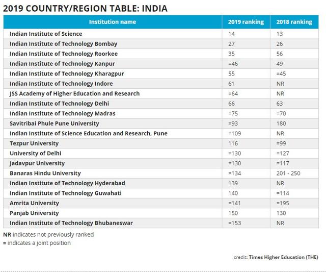 India moves up in 2019 global education rankings World News