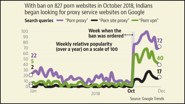 Indian Proxy Porn Sites - Blocking websites only fuels India's appetite for porn: Data | Latest News  India - Hindustan Times