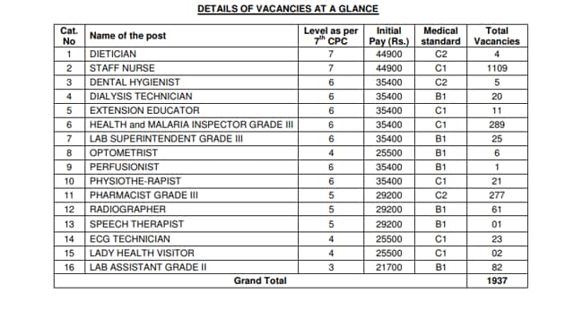 Details of vacancies (RRB CEN 02/2019) Details of vacancies (RRB CEN 02/2019)