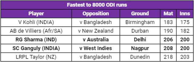 Sportstar on X: .@ImHarmanpreet: 42* Dhoni 41 Kohli 30 Rohit 27