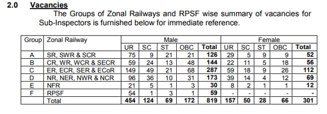 Category wise vacancy details (RPF SI 02/2018 vacancy) Category wise vacancy details (RPF SI 02/2018 vacancy)