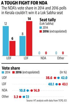 Lok Sabha Elections 2019 Nda Vote Share Rising In Kerala But Will It Win Them Seats Hindustan Times