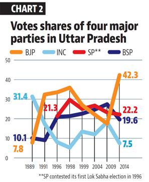 Lok Sabha Elections 2019: Repeating 2014 UP Show May Prove To Be Tough ...