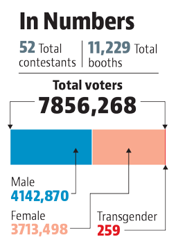 In numbers: Lok Sabha electins in Uttarakhand In numbers: Lok Sabha electins in Uttarakhand