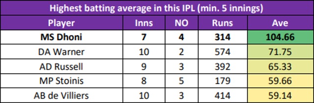 Highest average this season: MS Dhoni leads the way
