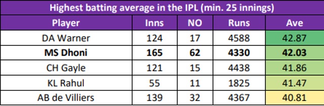 Highest average overall: MS Dhoni second only to David Warner