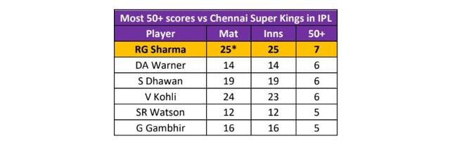 List of players with most fifties against CSK