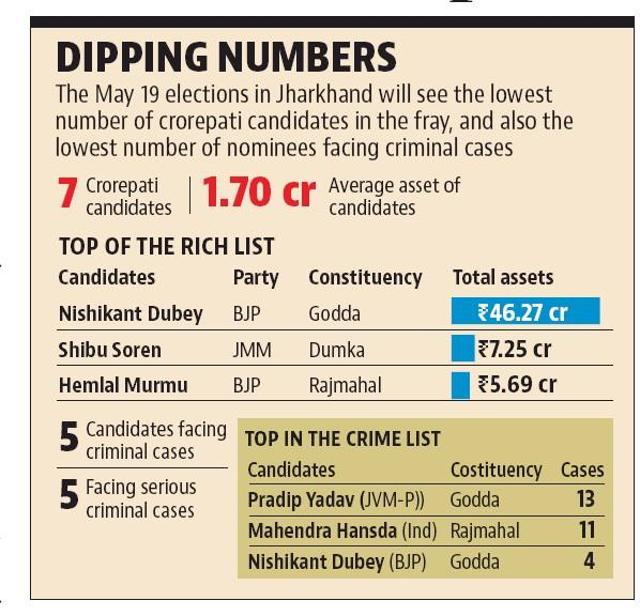 According to the analysis of Association for Democratic Reforms (ADR), 17% crorepati candidates are in the fray, while 12% candidates have declared criminal charges against them. (HT Photo) According to the analysis of Association for Democratic Reforms (ADR), 17% crorepati candidates are in the fray, while 12% candidates have declared criminal charges against them. (HT Photo)