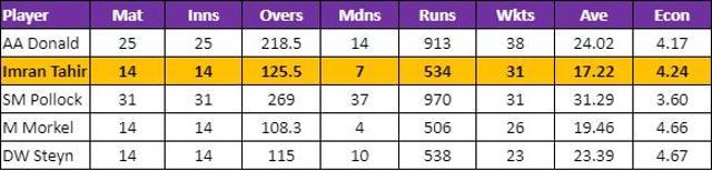 Highest wicket-takers for South Africa in ICC World Cup history