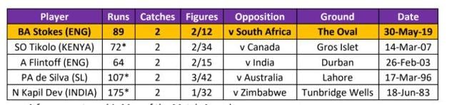 Players who have scored 50 and have taken 2 wickets and 1 catch in a World Cup match