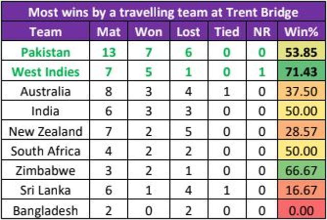 Record of travelling teams in ODIs at Trent Bridge.