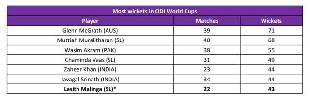 Highest wicket-takers in World Cup
