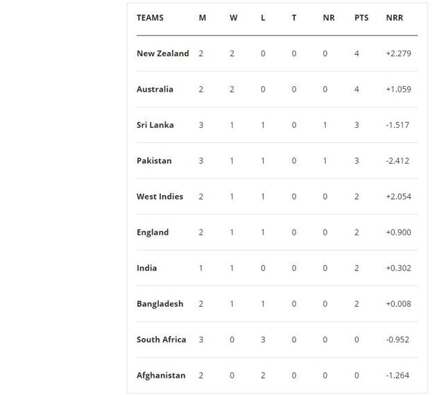 Icc World Cup 2019 Points Table Highest Run Scorer And Highest Wicket Takers List Pak Sl 6312