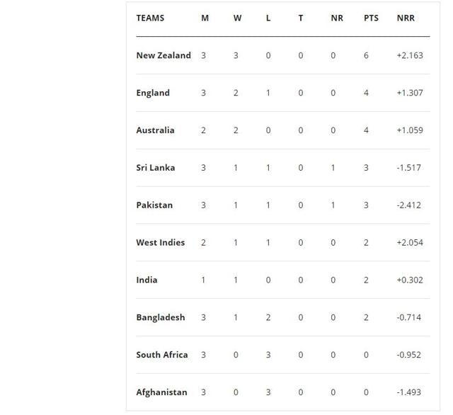 ICC World Cup 2019 Points Table: Huge Changes In Team Standings After ...