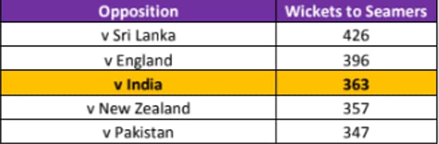 India has conceded 363 wickets to seamers since 2015 World Cup. (Hindustan Times)