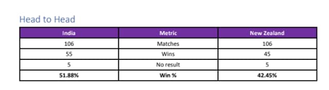 India’s record against New Zealand in the ODIs. (Hindustan Times)