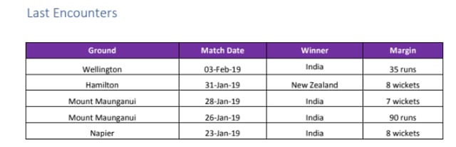 India and New Zealand - Last five encounters. (Hindustan Times)