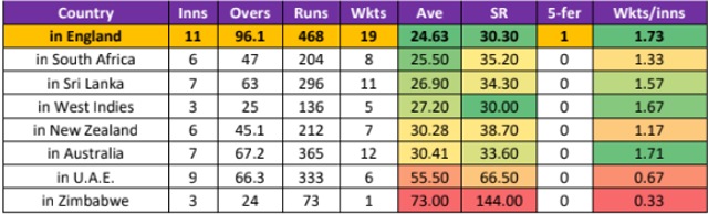 Mohammad Amir’s record in England. (Hindustan Times)