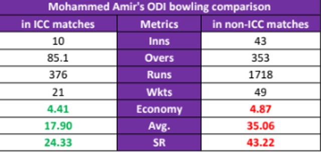 Mohammad Amir’s record in ICC tournaments. (Hindustan Times)