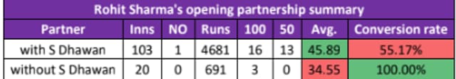 Rohit Sharma’s record as an opener without Shikhar Dhawan. (Hindustan Times)