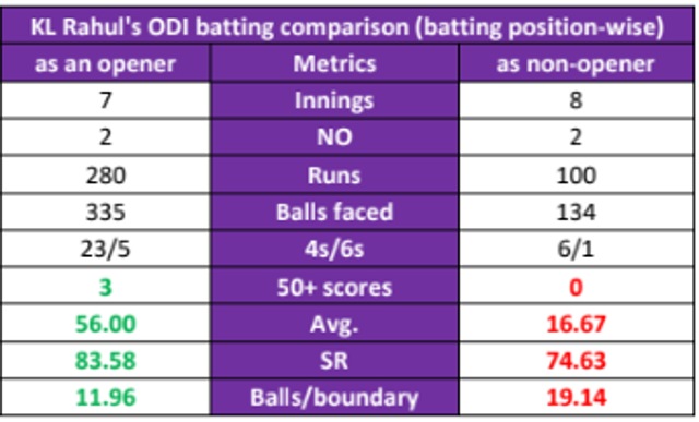 KL Rahul’s record as an opening batsman. (Hindustan Times)