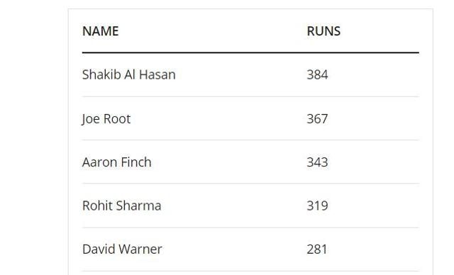 Icc World Cup 2019 Updated Points Table Highest Run Scorer And Highest Wicket Takers List 2839