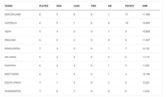 Icc World Cup 2019 Updated Points Table Highest Run Scorer And Highest Wicket Takers List 7784