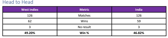 India vs West Indies - head to head. (HT)
