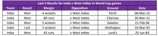 India vs West Indies in World Cup (HT)