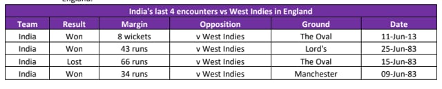 India vs West Indies in England (HT)