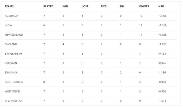 Icc World Cup 2019 Updated Points Table Highest Run Scorer And Highest Wicket Takers List 3051