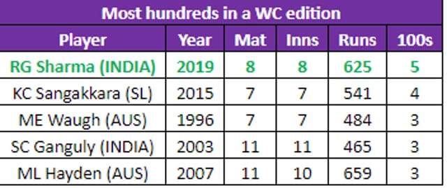 Most hundreds in a World Cup edition. (HT)