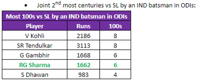 Joint 2nd most centuries vs Sri Lanka by an Indian batsman. (HT)