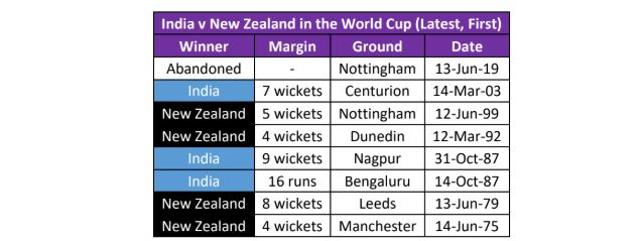 india vs new zealand semi final world cup 2019 scorecard