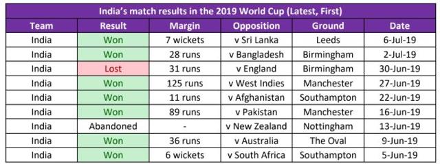 india vs new zealand semi final world cup 2019 scorecard