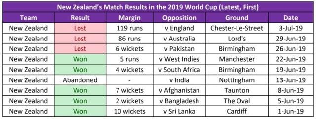 india vs new zealand semi final world cup 2019 scorecard